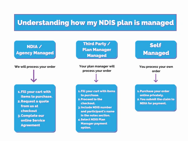 NDIS Claim Process