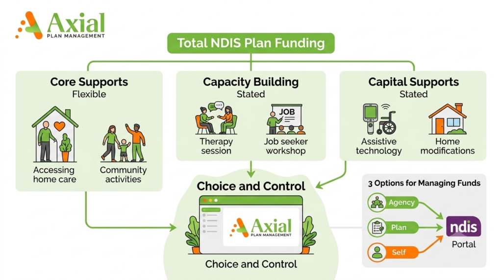 ndis funding work